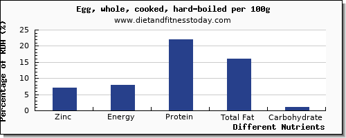 chart to show highest zinc in hard boiled egg per 100g